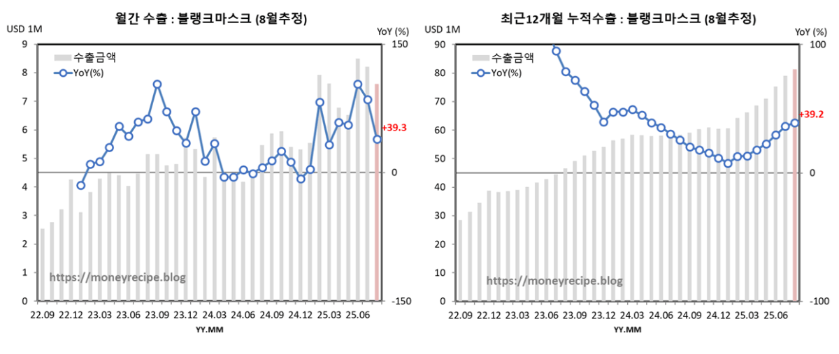 월간 & 최근 12개월 누적 수출 (8월 잠정) : 블랭크 마스크