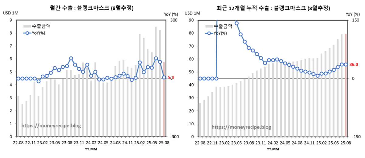 월간 & 최근 12개월 누적 수출 (8월 추정) : 블랭크 마스크