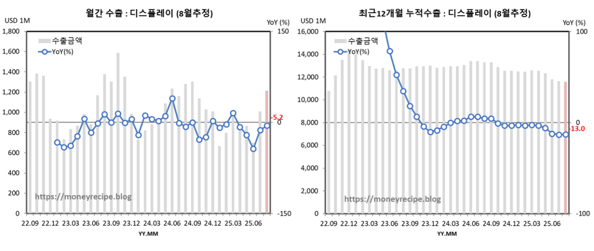 월간 & 최근 12개월 누적 수출 (8월 잠정) : 디스플레이