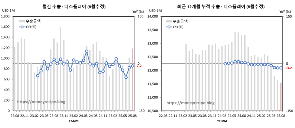월간 & 최근 12개월 누적 수출 (8월 추정) : 디스플레이