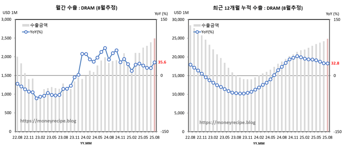 월간 & 최근 12개월 누적 수출 (8월 추정) : DRAM