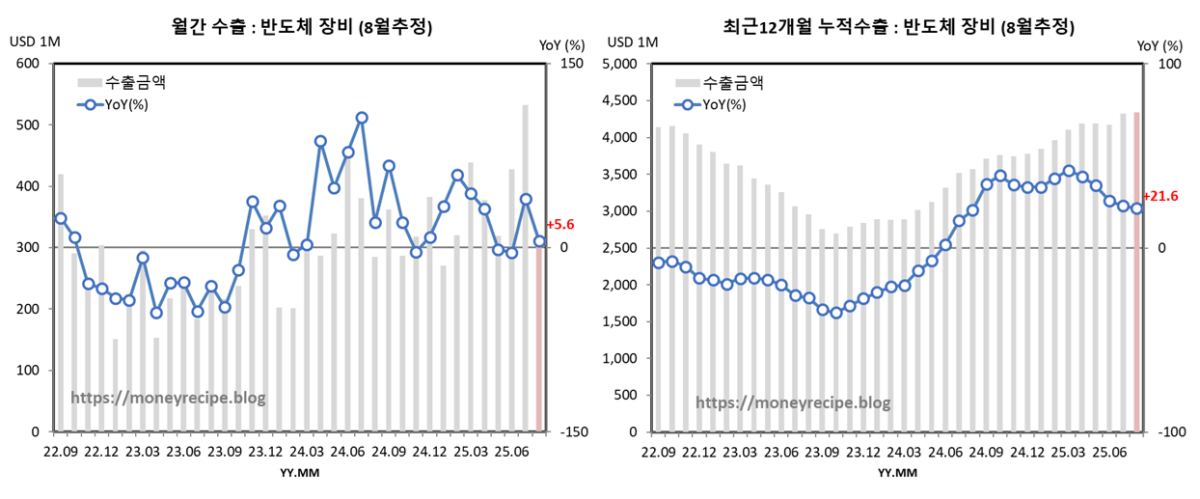 월간 & 최근 12개월 누적 수출 (8월 잠정) : 반도체 장비