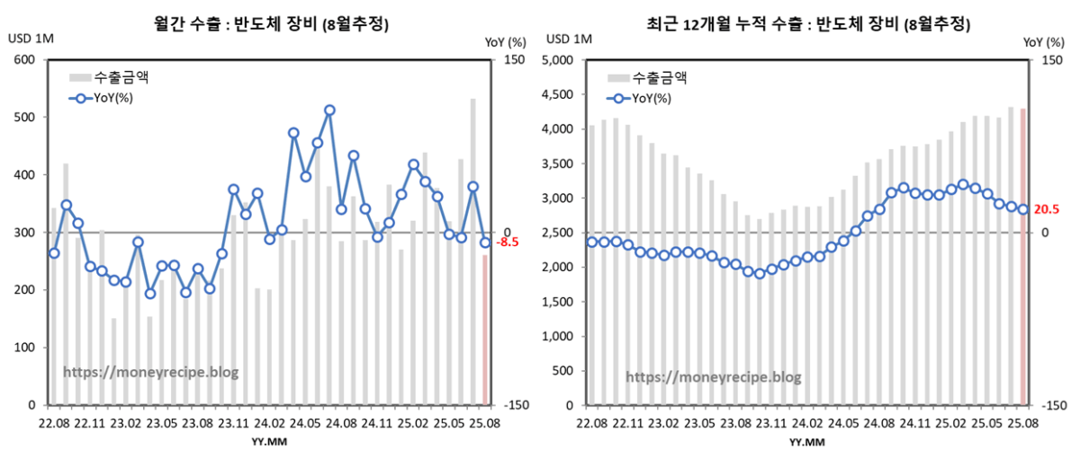 월간 & 최근 12개월 누적 수출 (8월 추정) : 반도체 장비