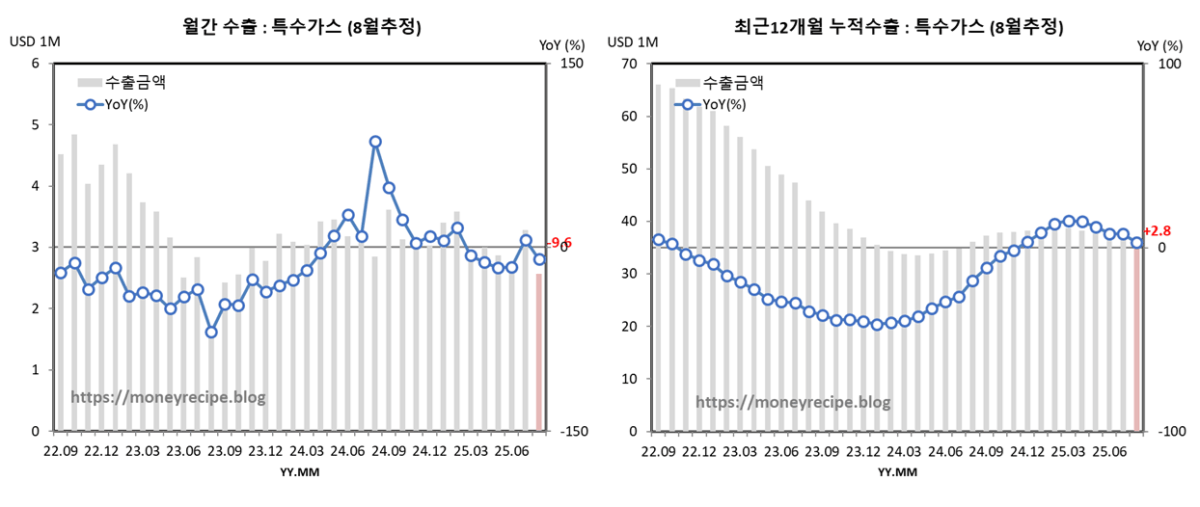 월간 & 최근 12개월 누적 수출 (8월 잠정) : 특수가스