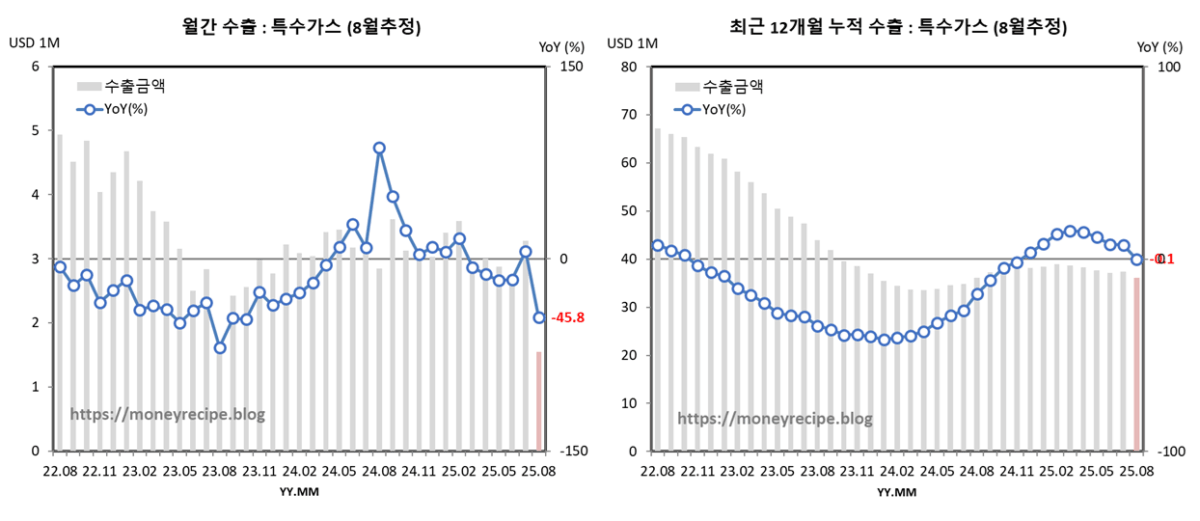 월간 & 최근 12개월 누적 수출 (8월 추정) : 특수가스