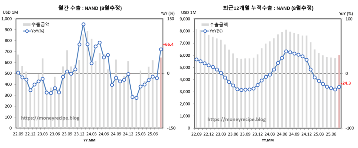 월간 & 최근 12개월 누적 수출 (8월 잠정) : NAND