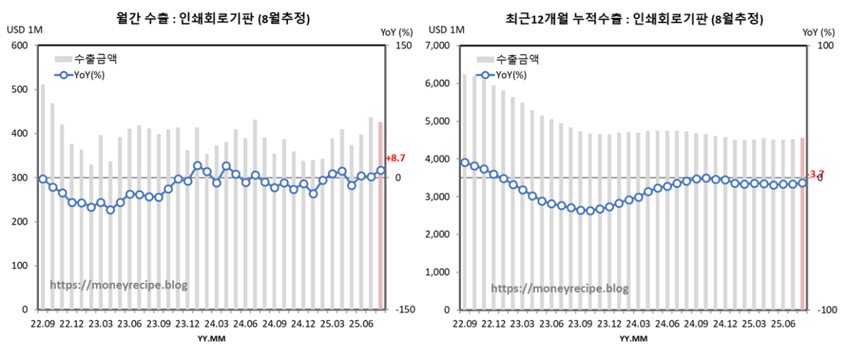월간 & 최근 12개월 누적 수출 (8월 잠정) : PCB
