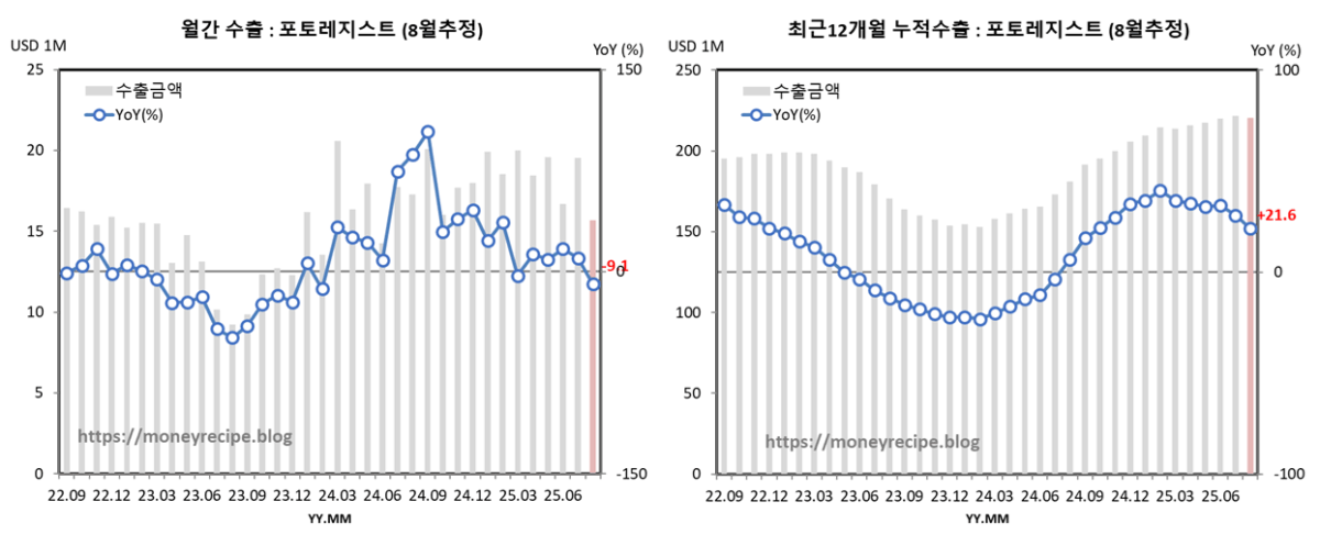 월간 & 최근 12개월 누적 수출 (8월 잠정) : 포토레지스트