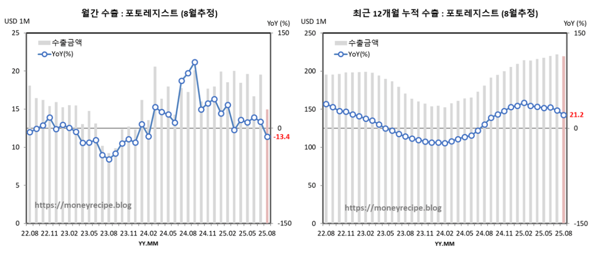 월간 & 최근 12개월 누적 수출 (8월 추정) : 포토레지스트