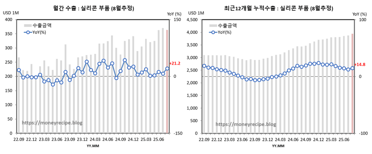 월간 & 최근 12개월 누적 수출 (8월 잠정) : 실리콘 부품