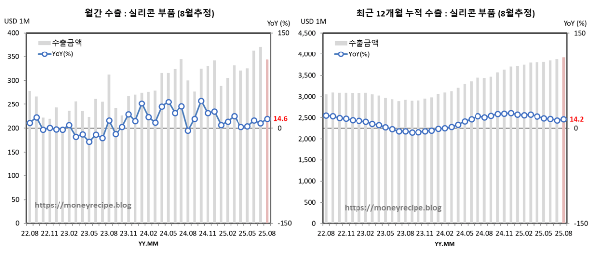 월간 & 최근 12개월 누적 수출 (8월 추정) : 실리콘 부품