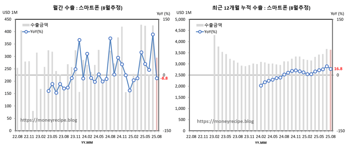 월간 & 최근 12개월 누적 수출 (8월 추정) : 스마트폰