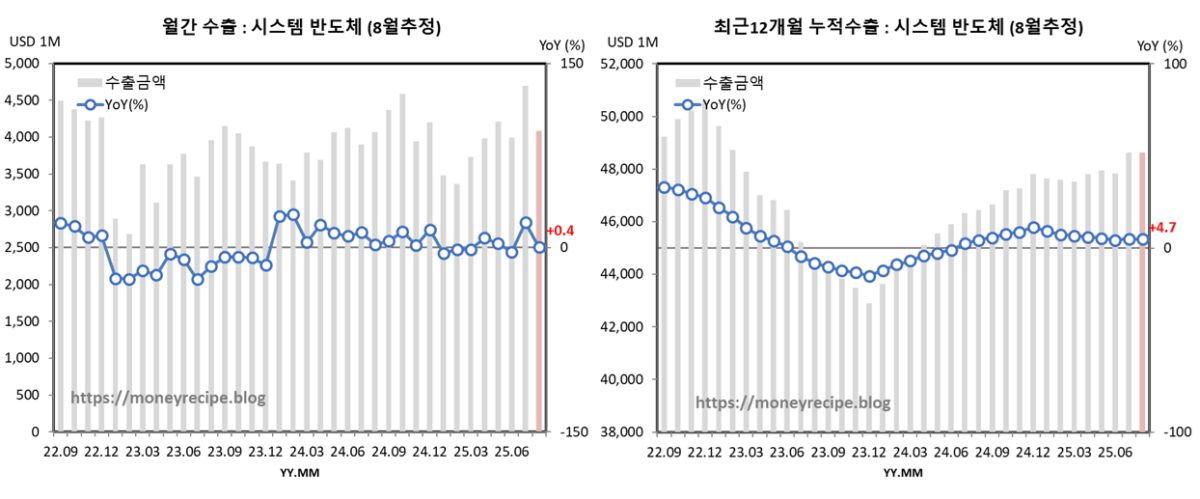 월간 & 최근 12개월 누적 수출 (8월 잠정) : 시스템 반도체