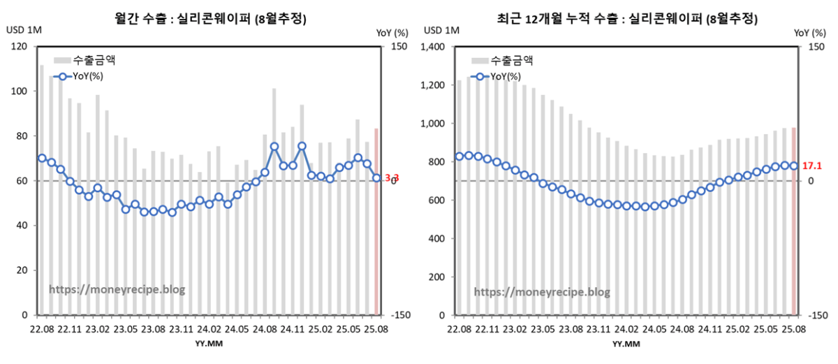 월간 & 최근 12개월 누적 수출 (8월 추정) : 실리콘 웨이퍼