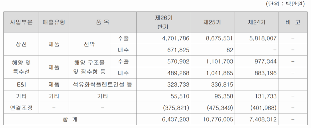 한화오션 품목별 매출실적(반기보고서, 25년 H1)