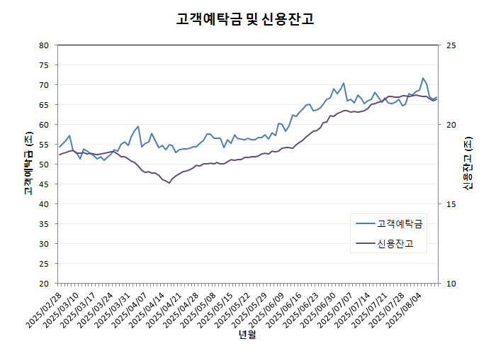 고객 예탁금 및 신용잔고 추이