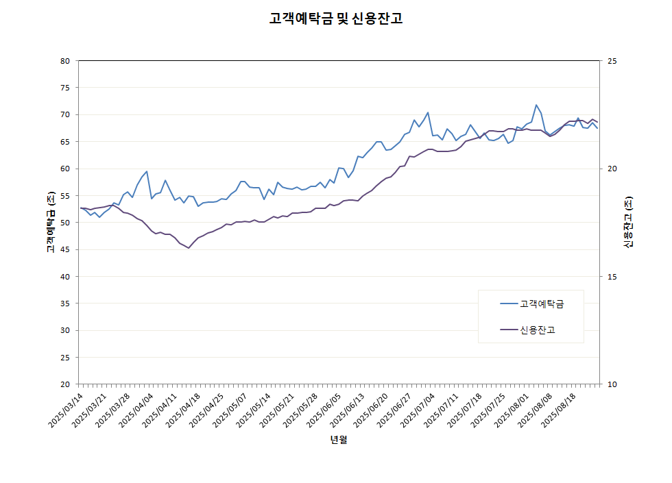 고객 예탁금 및 신용잔고 추이 (8/21)