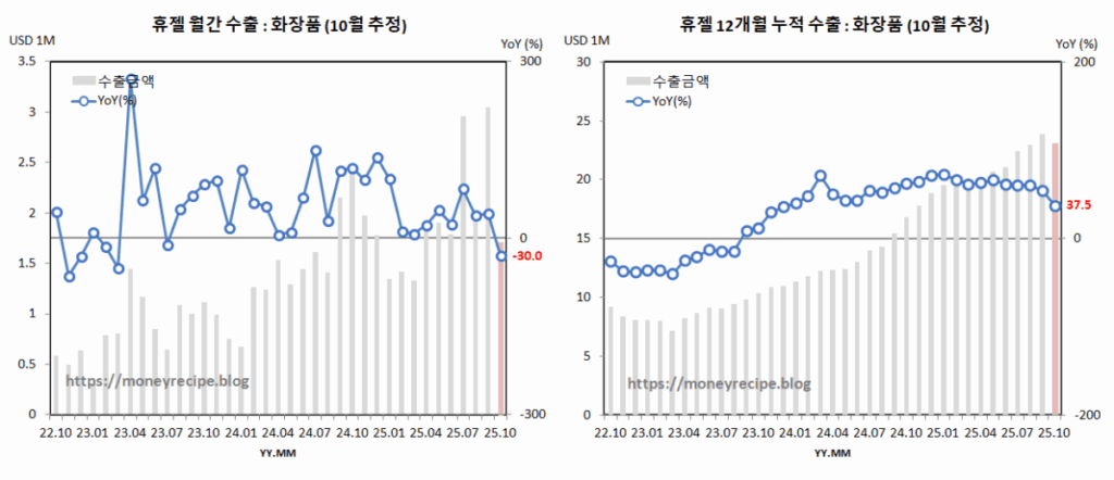 휴젤 수출 추정 : 화장품 (10월)