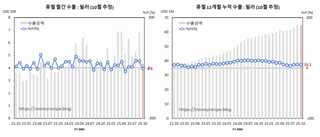 휴젤 수출 추정 : 필러 (10월)