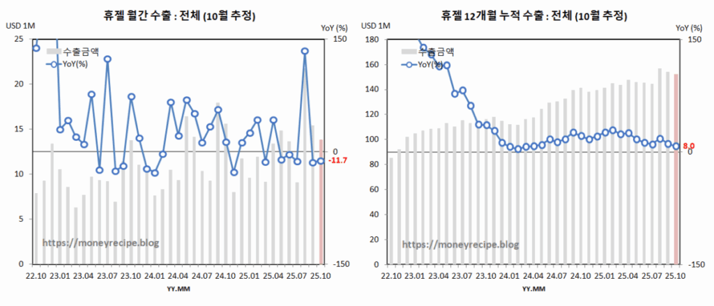 휴젤 추정 월간 & 12개월 누적 수출 (10월)