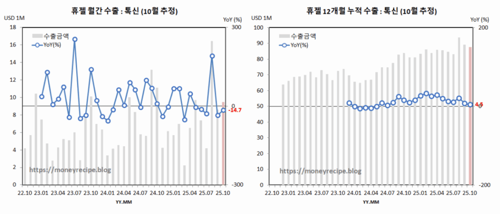 휴젤 수출 추정 : 톡신 (10월)