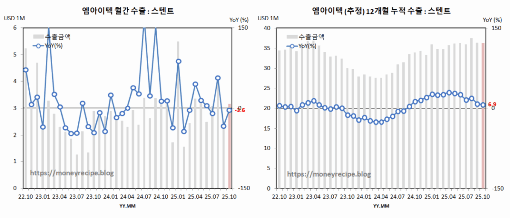 엠아이텍 수출 추정 : 스탠트 (10월)