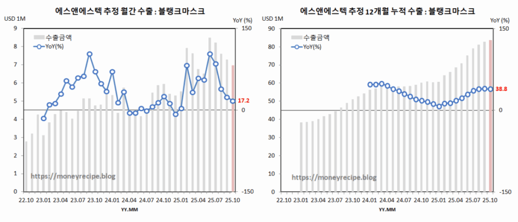 에스앤에스텍 추정 월간 & 12개월 누적 수출 (10월)