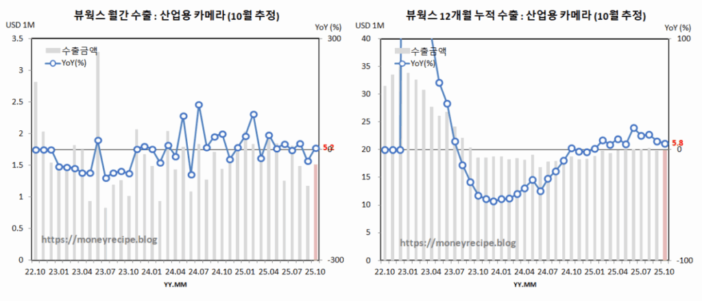 뷰웍스 수출 추정 : 산업용 카메라 (10월)