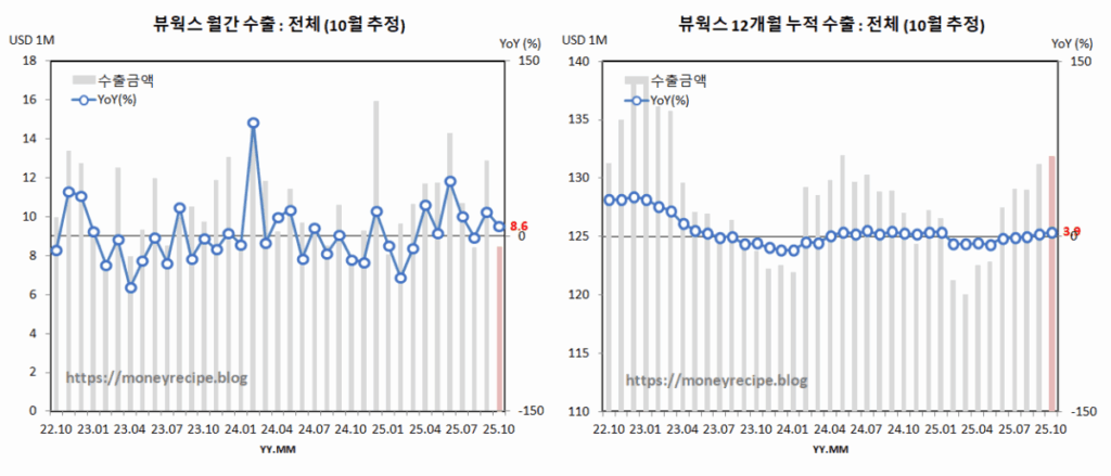 뷰웍스 추정 월간 & 12개월 누적 수출 (10월)