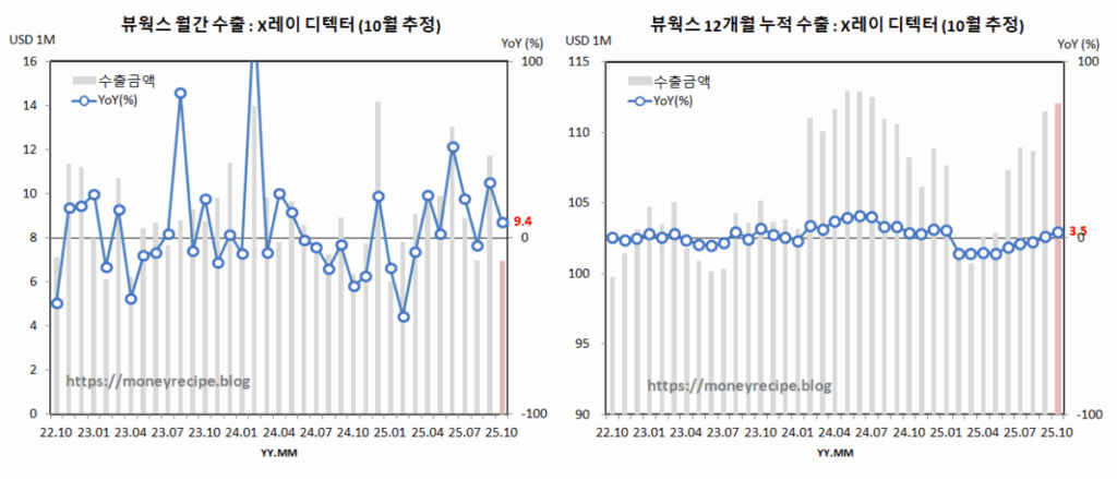 뷰웍스 수출 추정 : X-레이 디텍터 (10월)