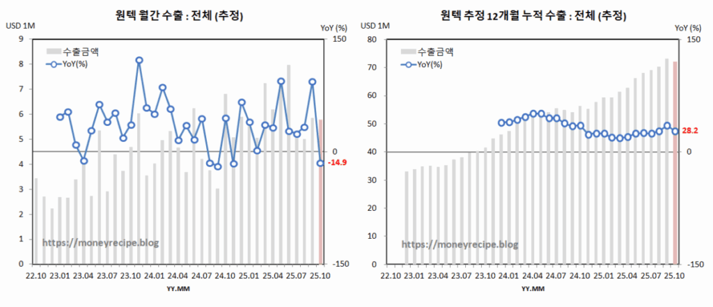 원텍 추정 월간 & 12개월 누적 수출 (10월)