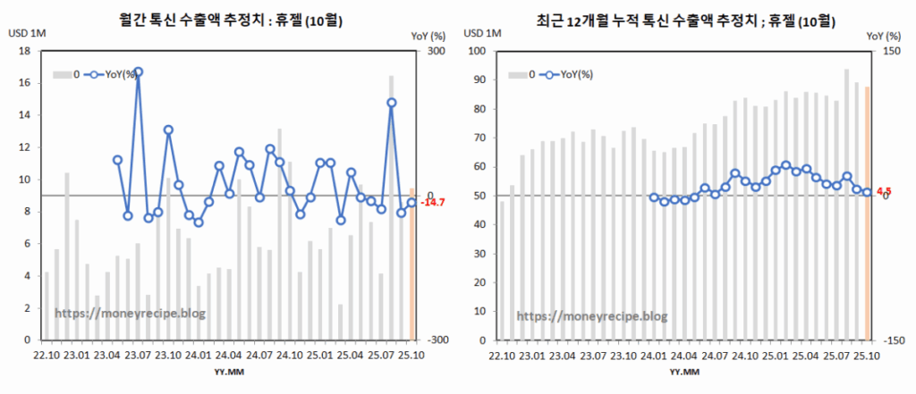 톡신 수출액 추정치 : 휴젤 (10월)