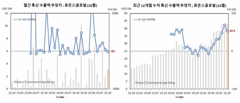 톡신 수출액 추정치 : 휴온스글로벌 (10월)
