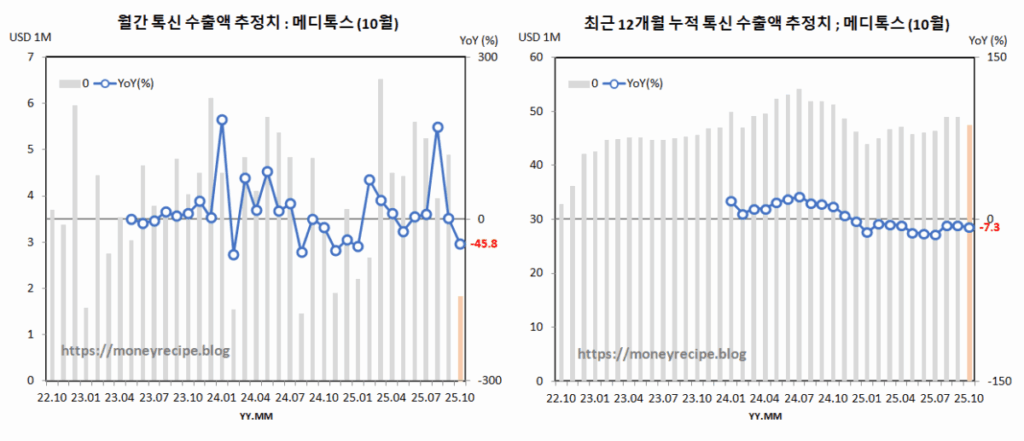 톡신 수출액 추정치 : 메디톡스(10월)