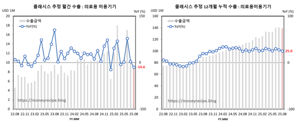 클래시스 추정 월간 & 12개월 누적 수출 : 의료용 미용기기(8월)