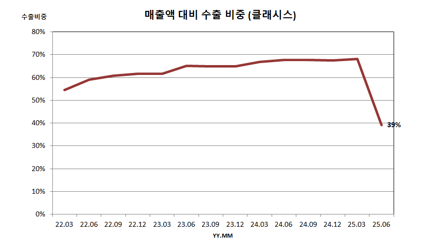 매출액 대비 수출 비중 (클래시스)