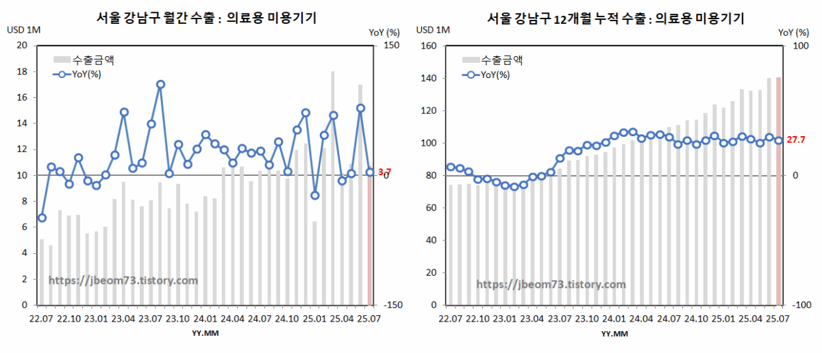 클래시스 추정  월간 & 12개월 누적 수출 : 의료용 미용기기(7월)