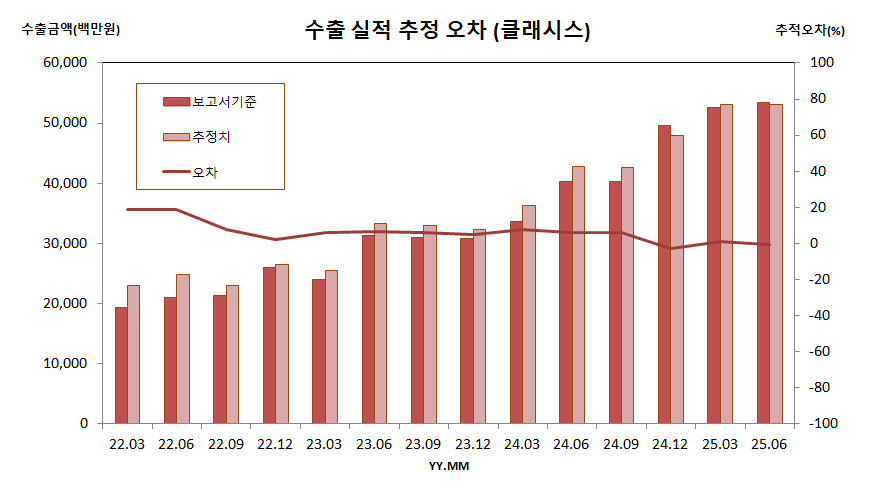 수출 실적 추정 오차 (클래시스)