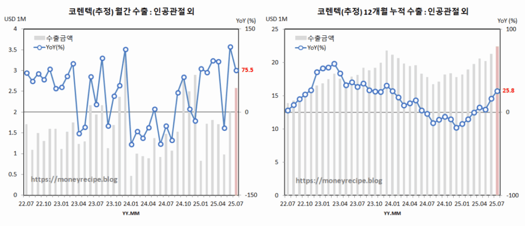코렌텍 추정 월간 & 12개월 누적 수출 (7월)