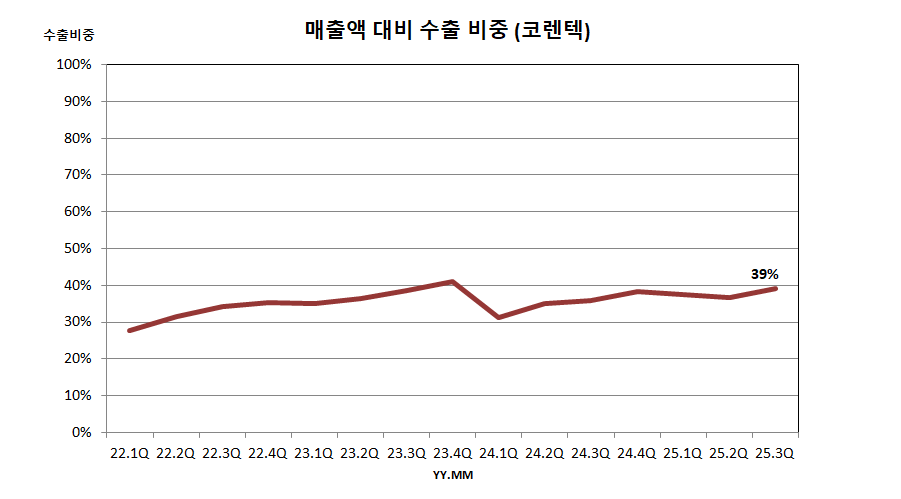 매출액 대비 수출 비중 (코렌텍)