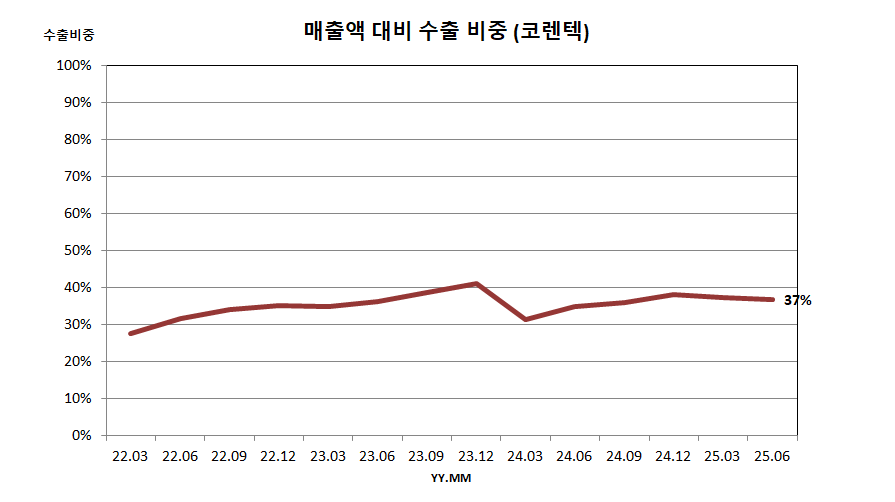 매출액 대비 수출 비중 (코렌텍)