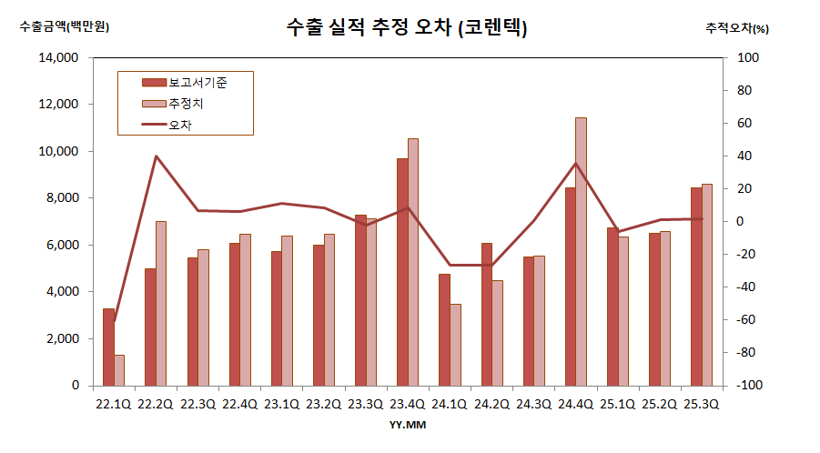 수출 실적 추정 오차 (코렌텍)