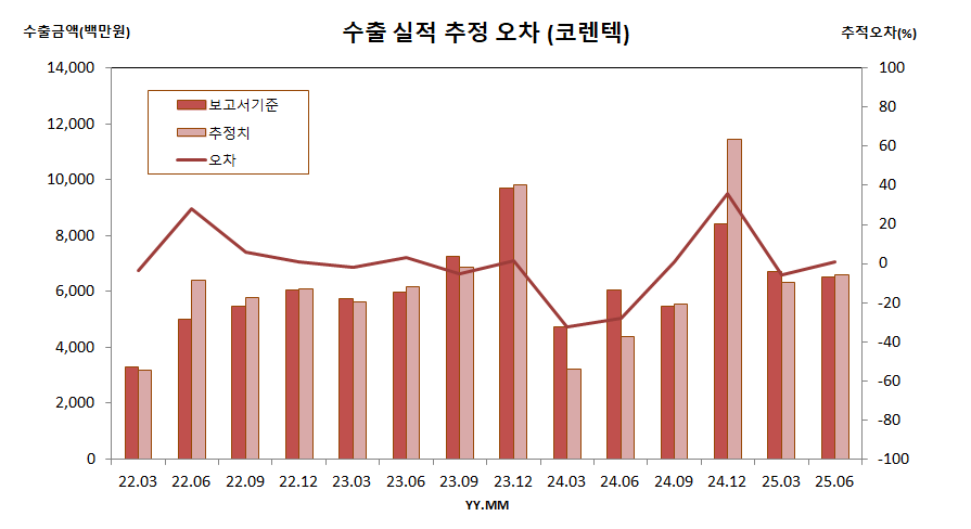 수출 실적 추정 오차 (코렌텍)