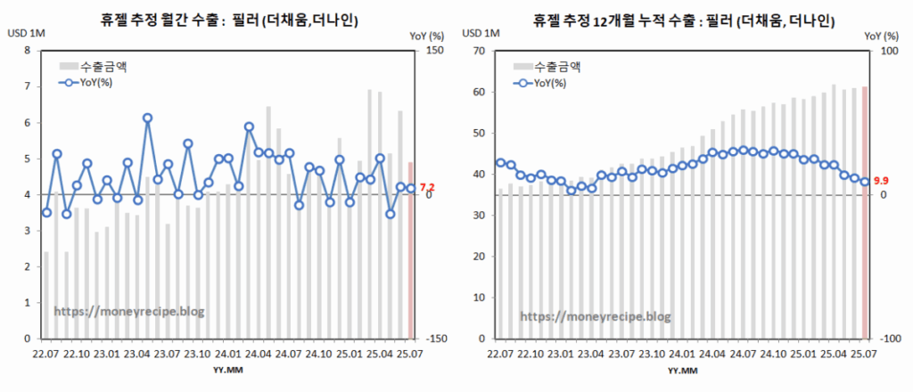 휴젤 수출 추정 : 필러 (7월)