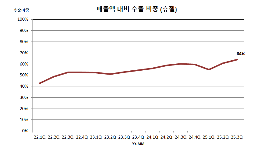 매출액 대비 수출 비중 (휴젤)