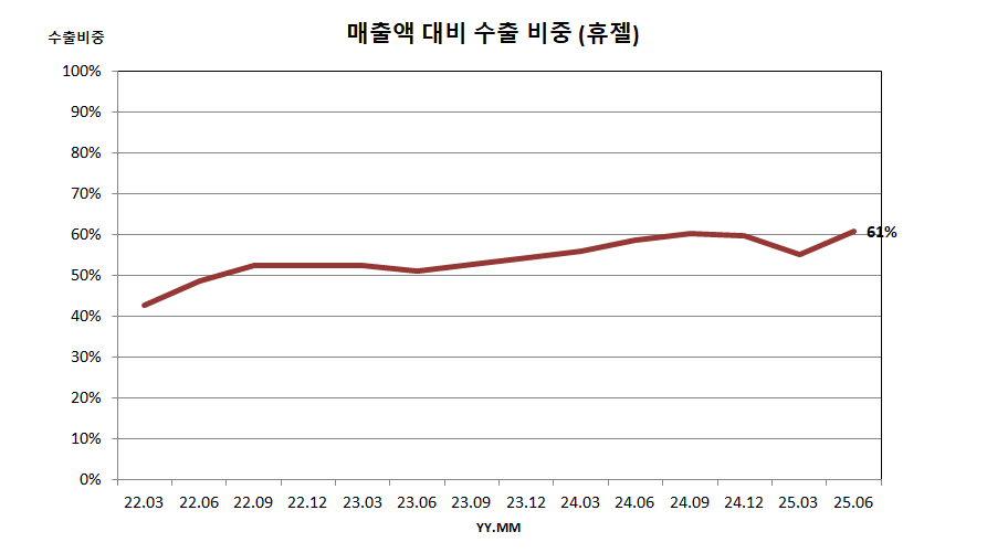 매출액 대비 수출 비중 (휴젤)