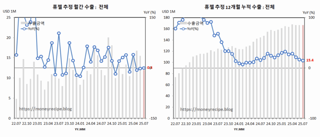 휴젤 추정 월간 & 12개월 누적 수출