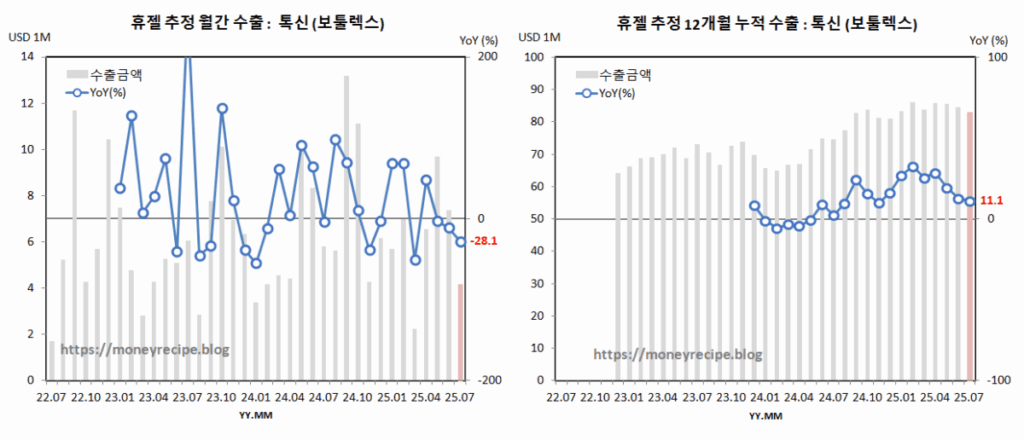 휴젤 수출 추정 : 톡신 (7월)