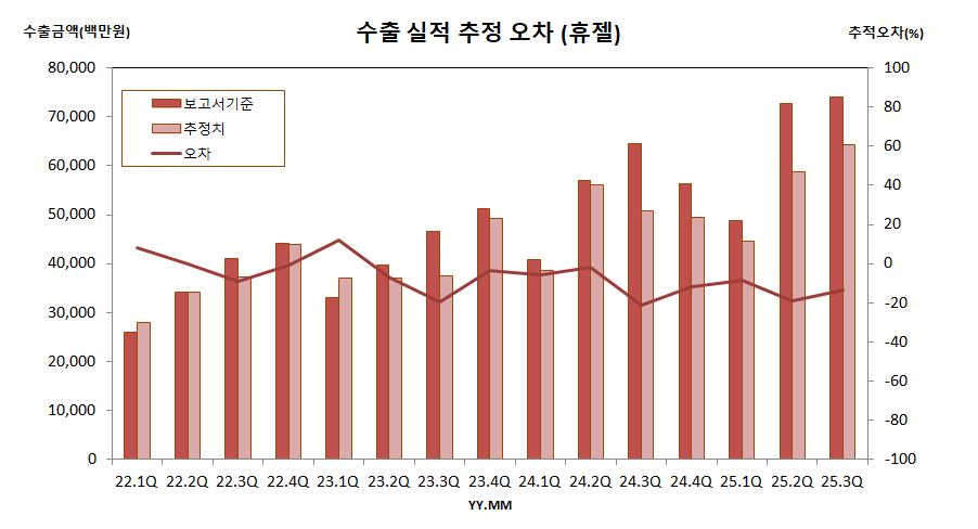 수출 실적 추정 오차 (휴젤)
