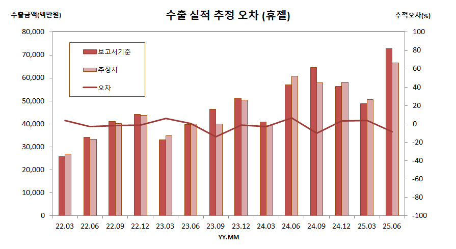 수출 실적 추정 오차 (휴젤)